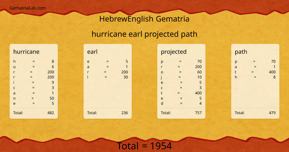 hurricane earl projected path in hebrewEnglish Gematria